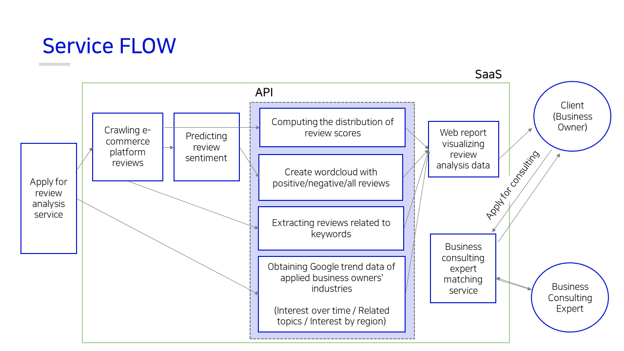 service flow